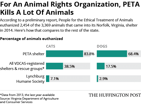 Does PETA have the right to determine what’s “humane” considering their